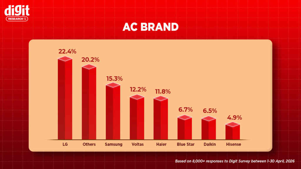 LG leads the AC market in India