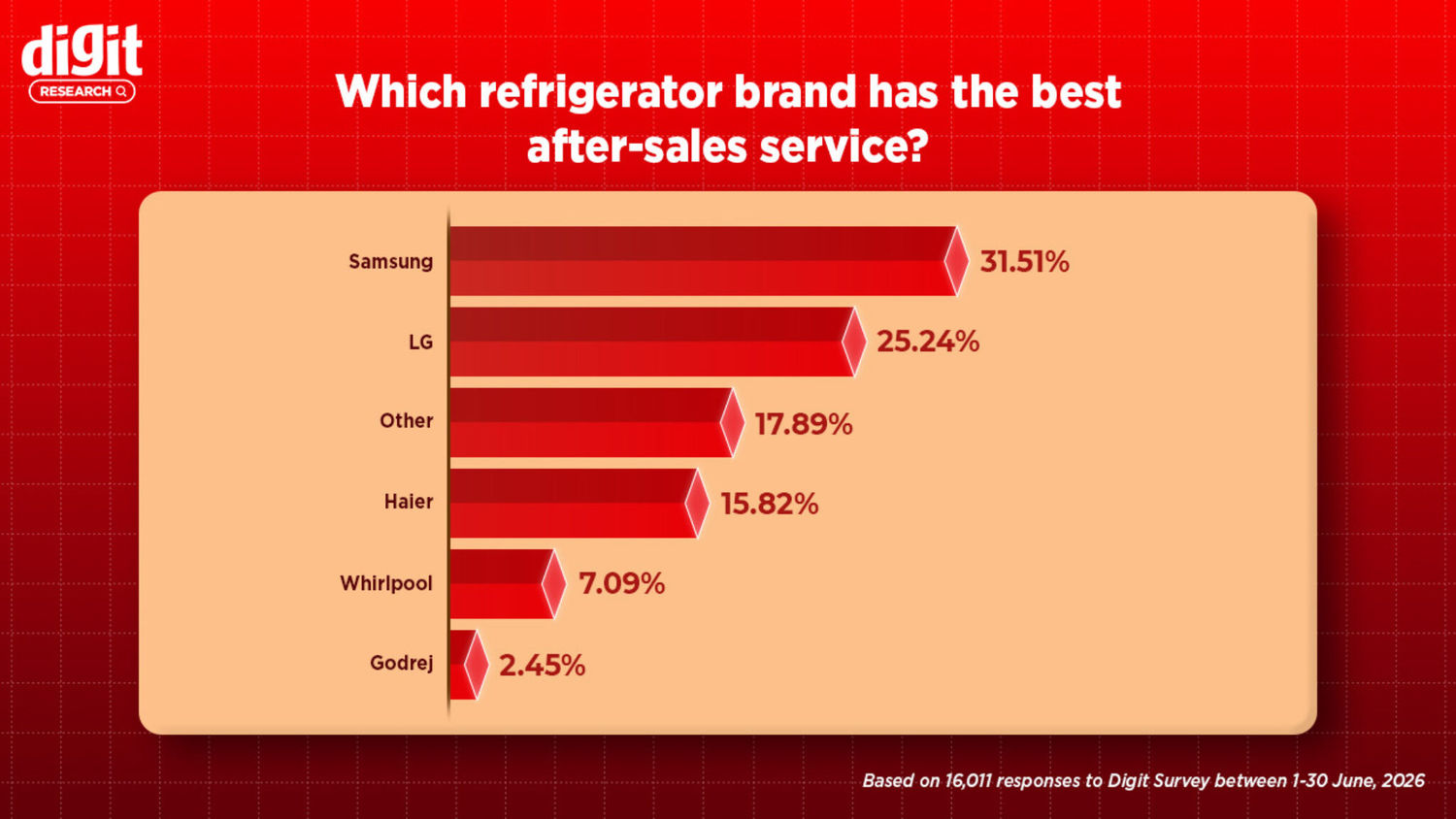 Digit Research: Appliance buyers want more smart features but less ...