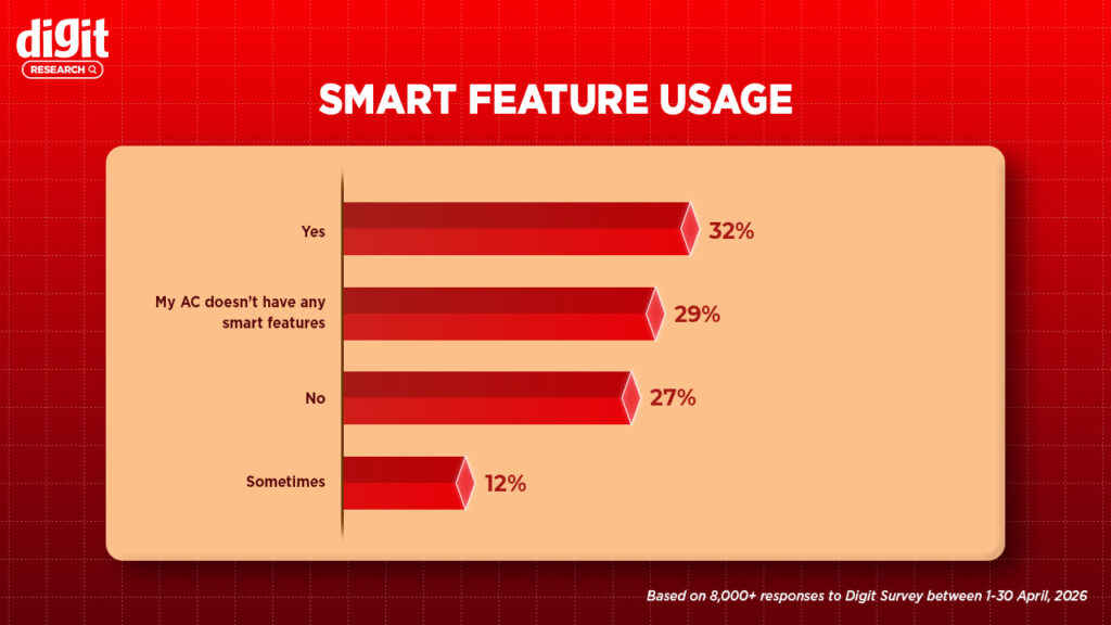 usage of smart features in AC remains unclear so far