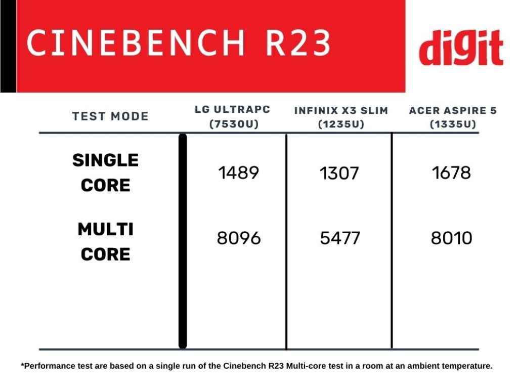 Acer Aspire 5 Review - Cinebench R23 Scores Comparison