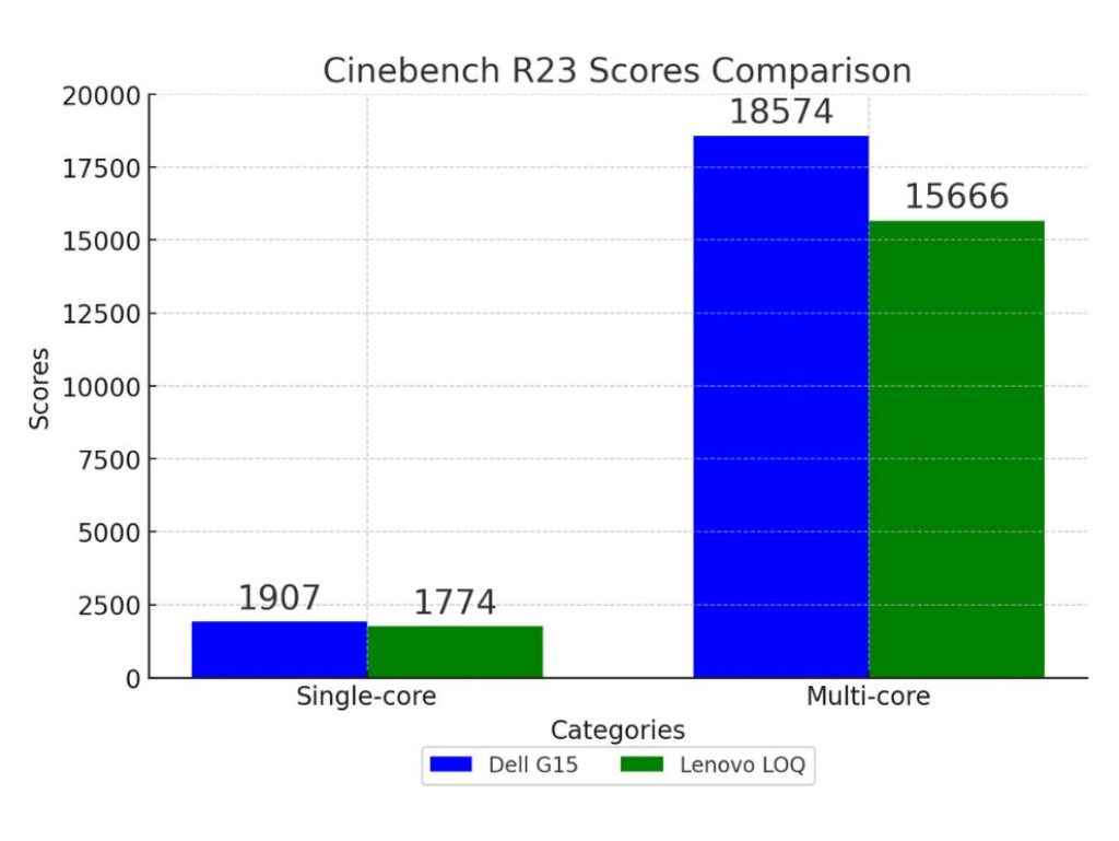 Best RTX 4060 Laptop In Rs 1.25 lakh - Dell G15 VS Lenovo LOQ - R23 Scores Comparison