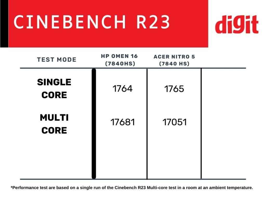 Nvidia GeForce RTX 4060 Laptop Comparison - Cinebench R23 TEST Between HP Omen 16 and Acer Nitro 5