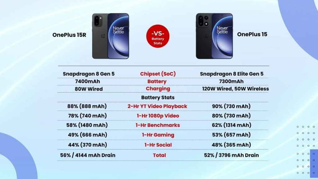 OnePlus 15R vs OnePlus_Final battery results