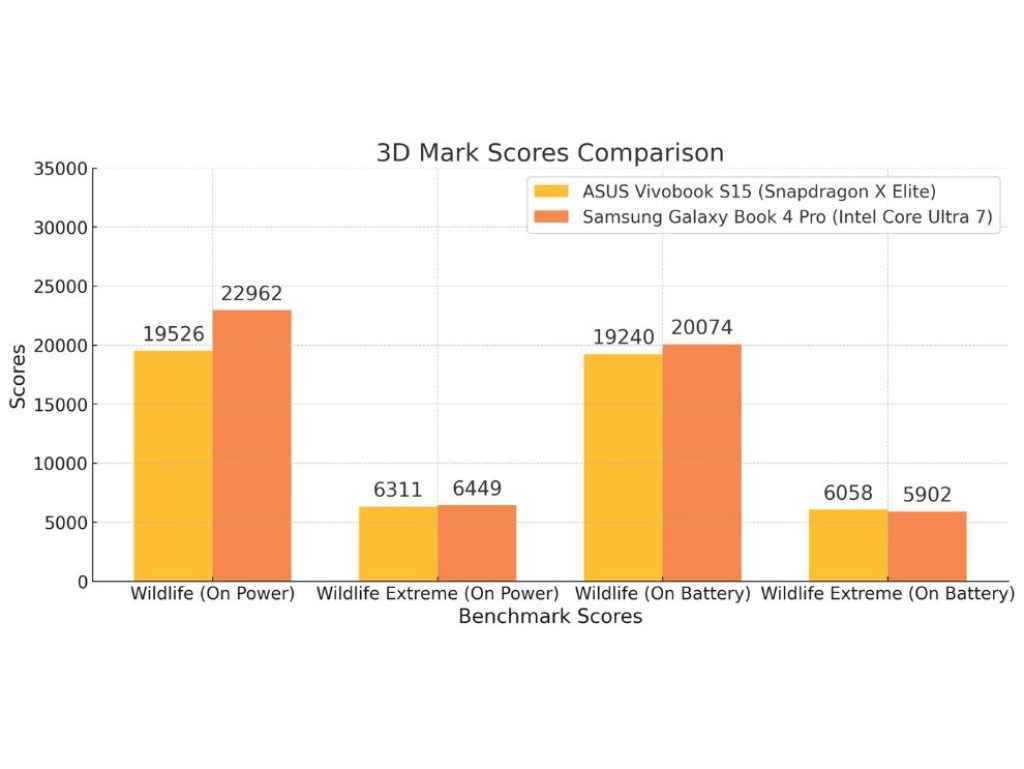 ASUS Vivobook S15 Snapdragon X Elite Review: 3d Mark Test Scores