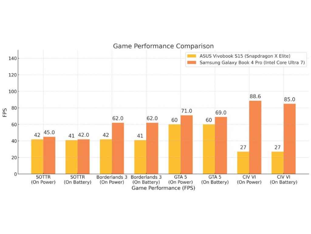 ASUS Vivobook S15 Snapdragon X Elite Review: Game Performance Test