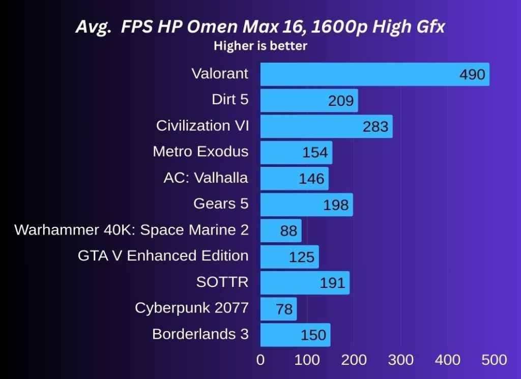 HP Omen Max 16 Review - Gaming FPS Test 