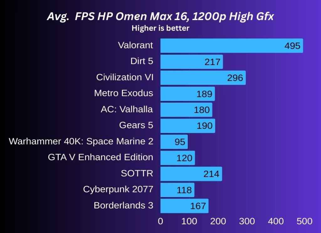 HP Omen Max 16 Review - Gaming FPS Test