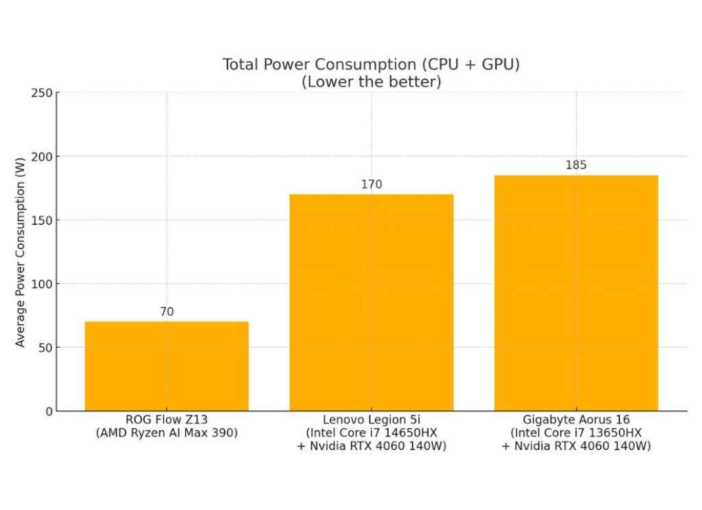 ASUS ROG Flow Z13 (2025) Review. Total Power Consumption