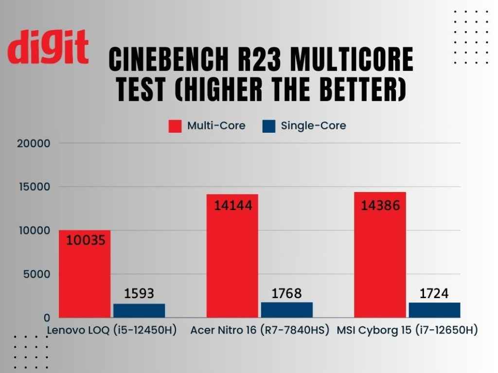 Best RTX 4050 Laptop Comparison Cinebench R23 Test