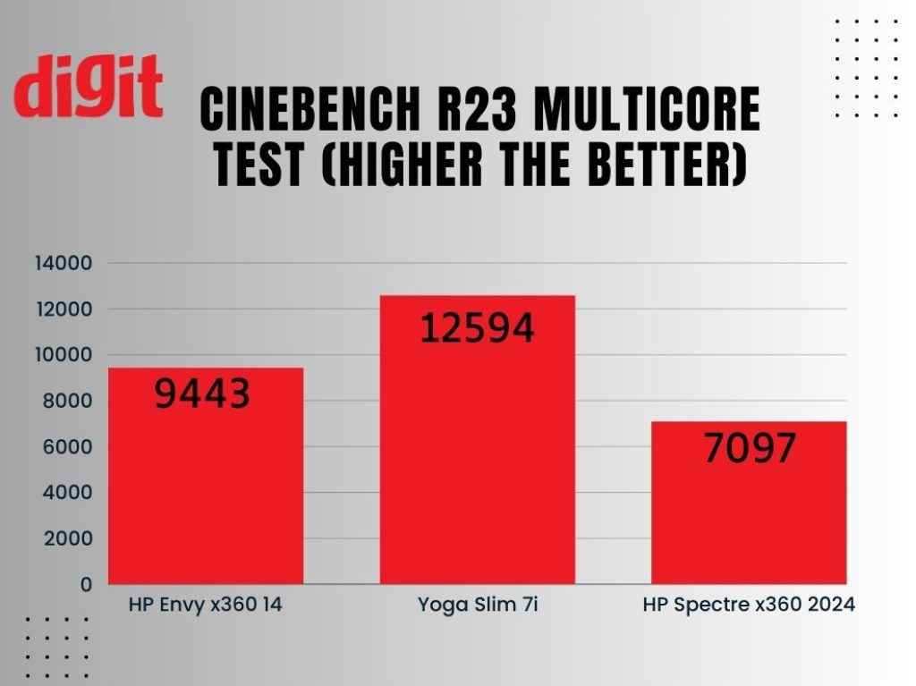 HP Envy x360 14 Review - Cinebench R23 Multicore