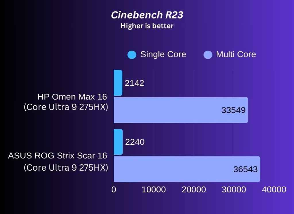 HP Omen Max 16 Review - Laptop Cinebench R23 Scores