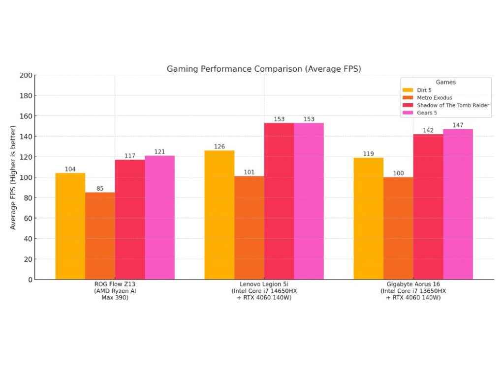 ASUS ROG Flow Z13 (2025) Review Gaming FPS