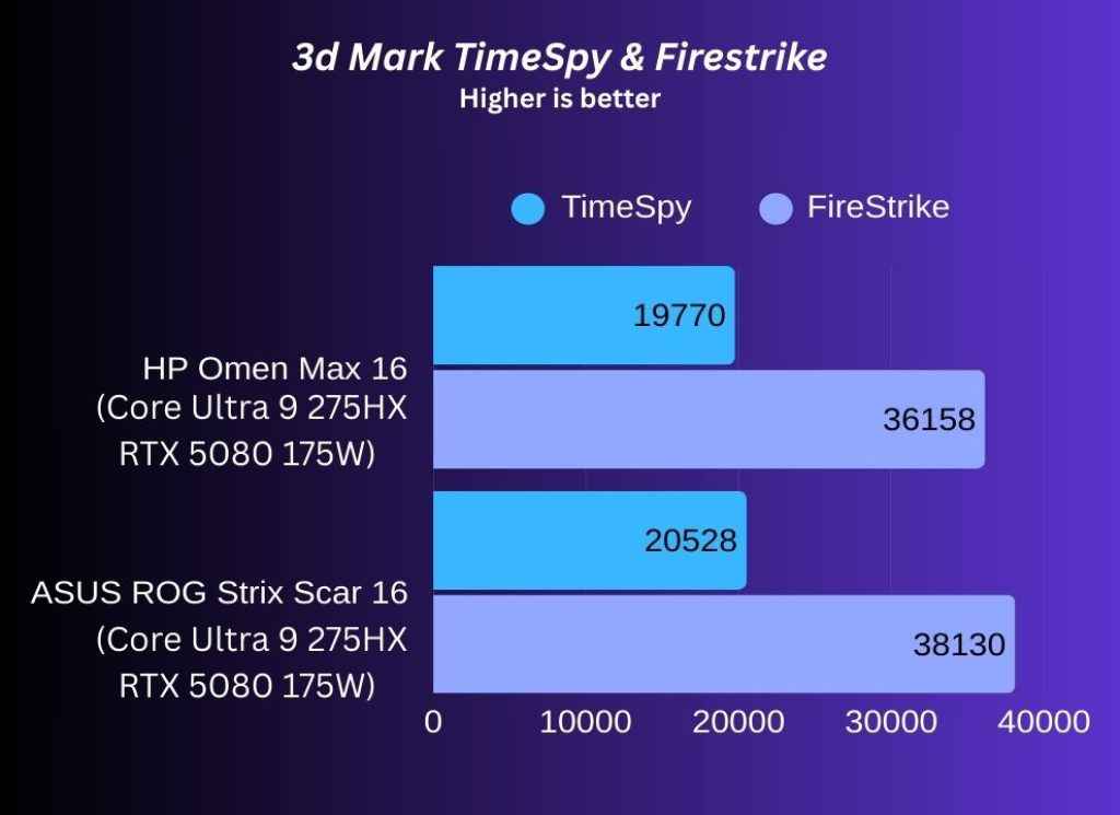 HP Omen Max 16 Review - 3d mark firestrike timespy
