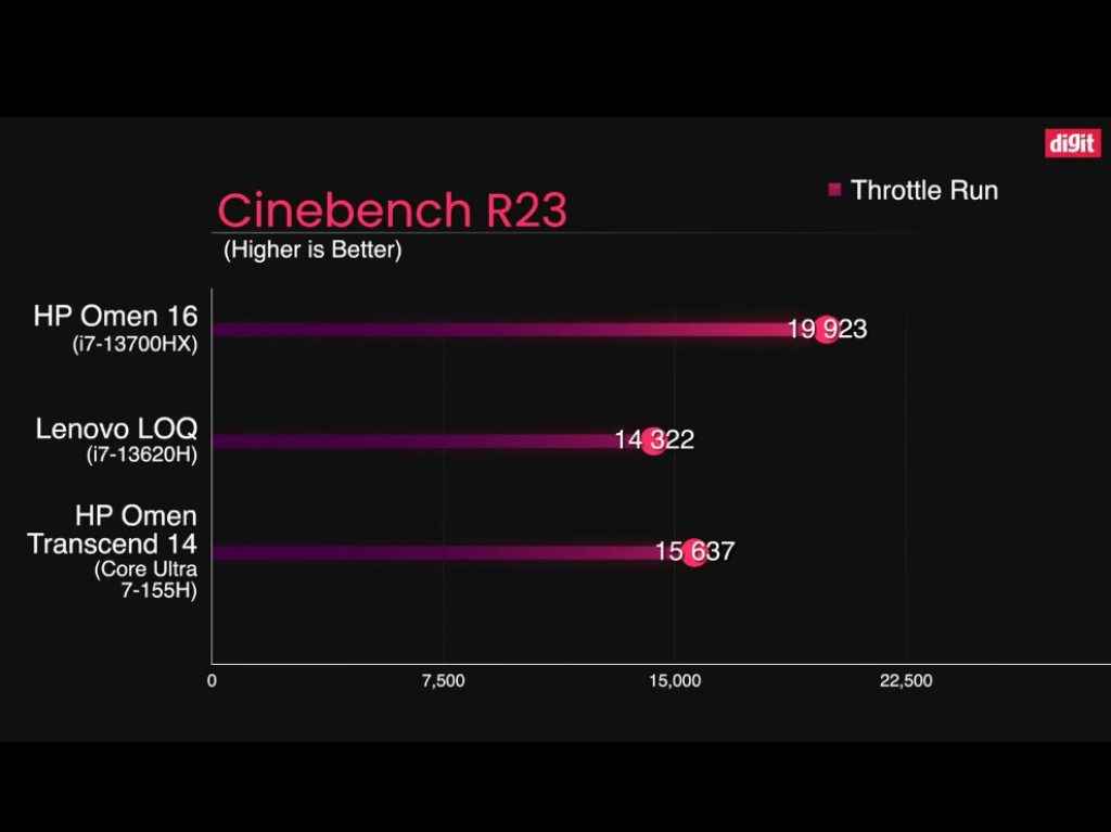 HP Omen Transcend 14 Thin And Light Gaming Laptop Review: cinebench r23