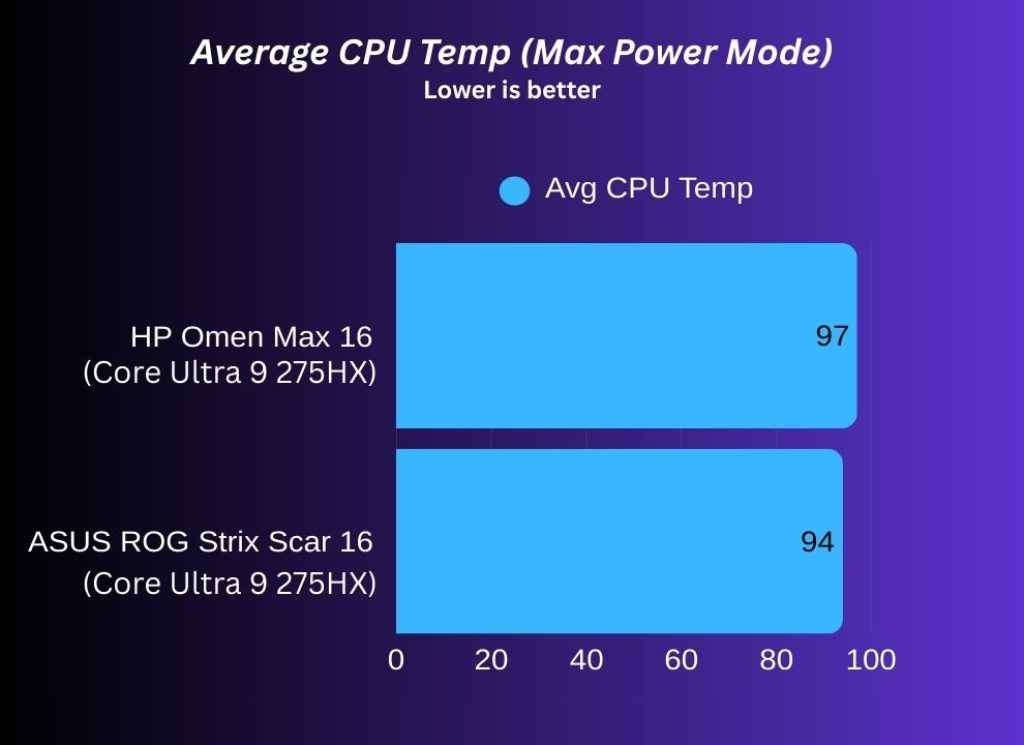 HP Omen Max 16 Review - Average CPU Temp