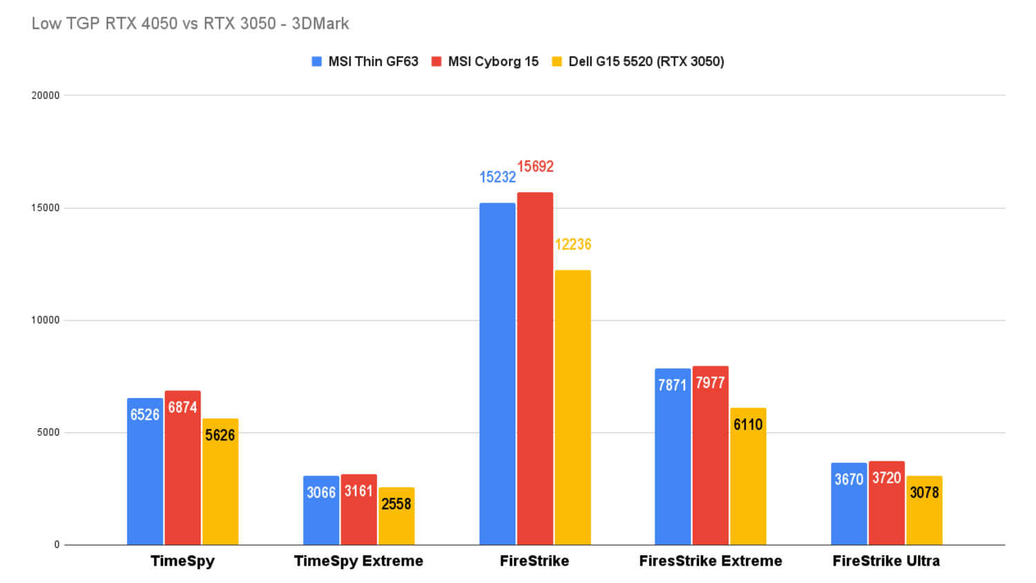 Nvidia's GeForce RTX 4050 Spotted in Laptop Benchmark