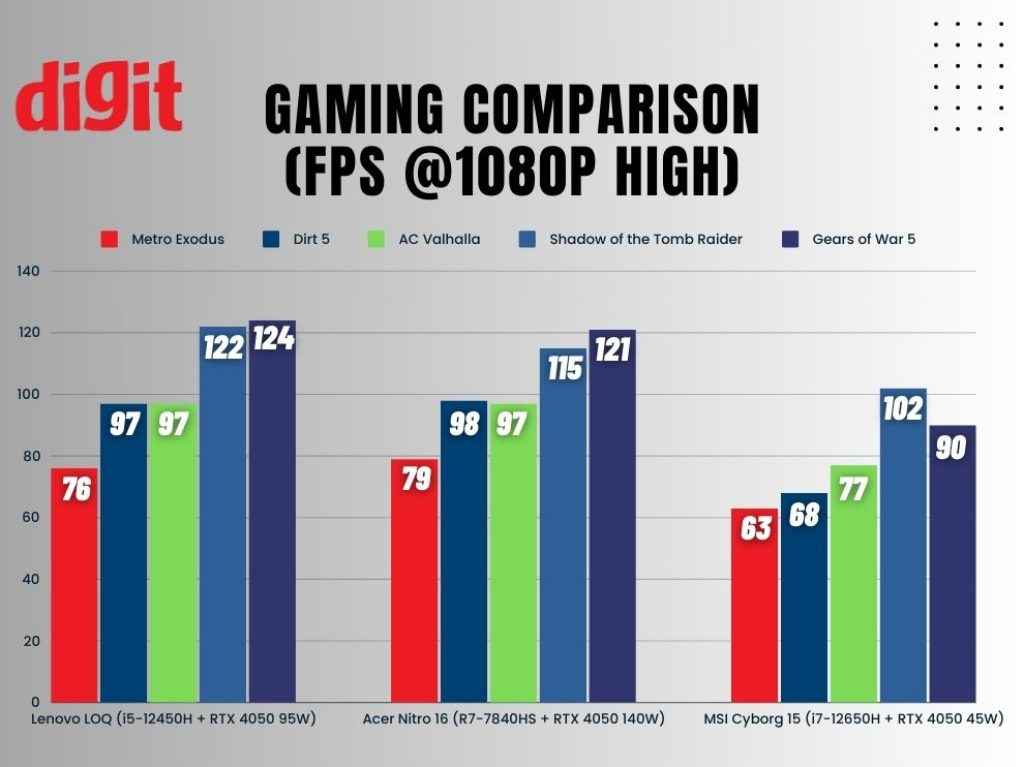 Best RTX 4050 Laptop Comparison Gaming Performance FPS