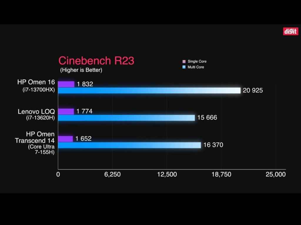 HP Omen Transcend 14 Thin And Light Gaming Laptop Review: Cinebench R23