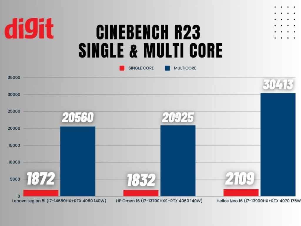 Lenovo Legion 5i Review: Cinebench R23 Score comparison
