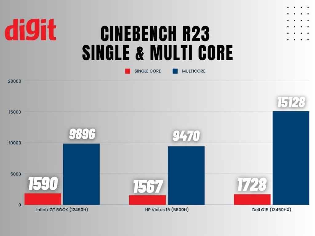 Infinix GT BOOK Review: Cinebench R23 Score