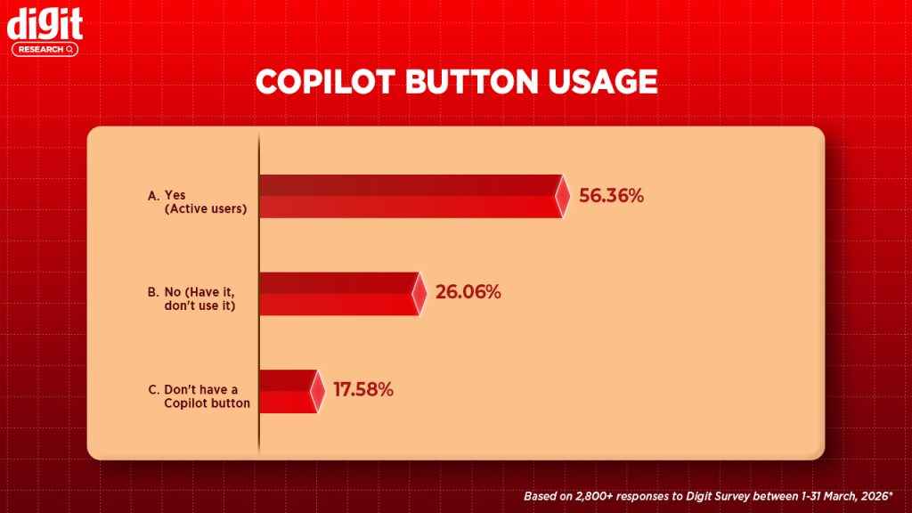 Laptop users using AI in India