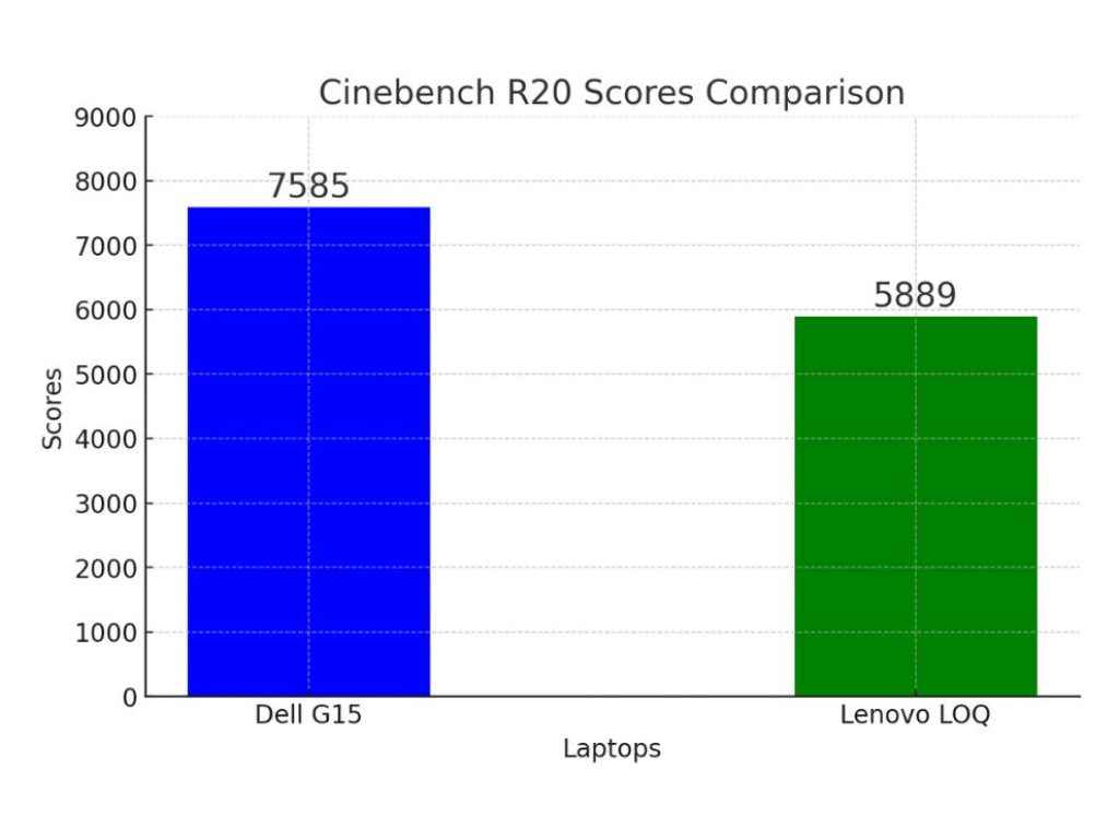 Best RTX 4060 Laptop In Rs 1.25 lakh - Dell G15 VS Lenovo LOQ - R20 Scores Comparison