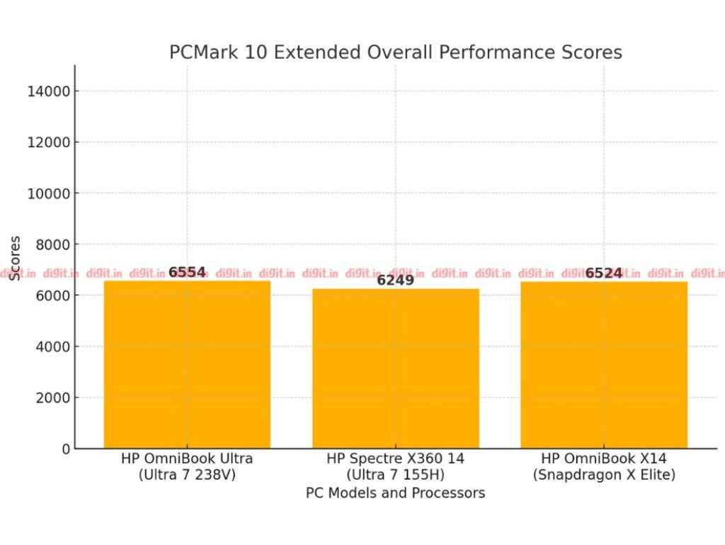 HP OmniBook Ultra 14 Review - PC Mark 10 Extended comparison