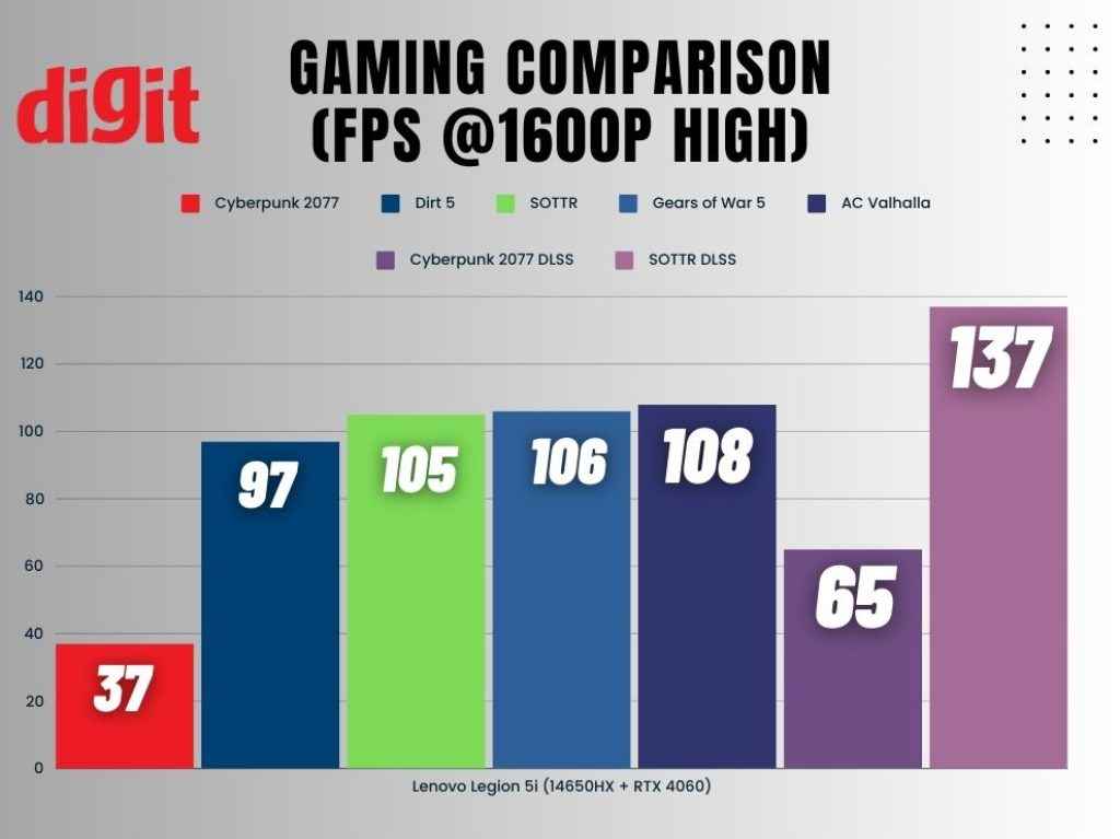 Lenovo Legion 5i Review: Gaming FPS Comparison