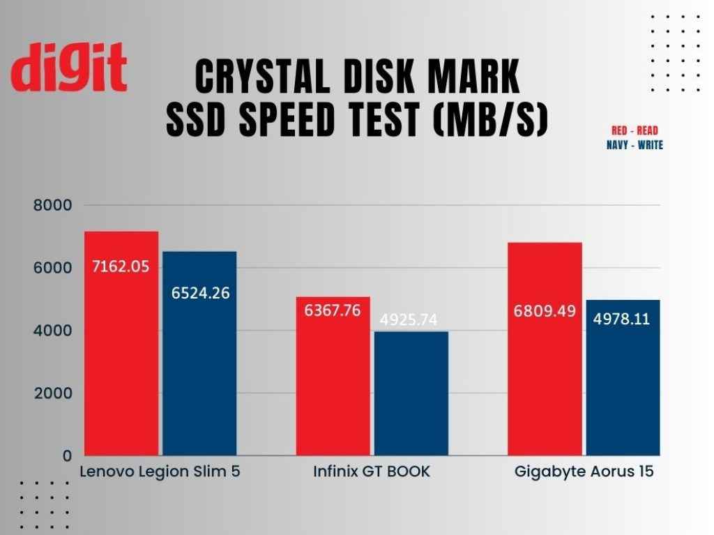 Infinix GT BOOK Review: Crystal Disk Mark SSD Speed Test
