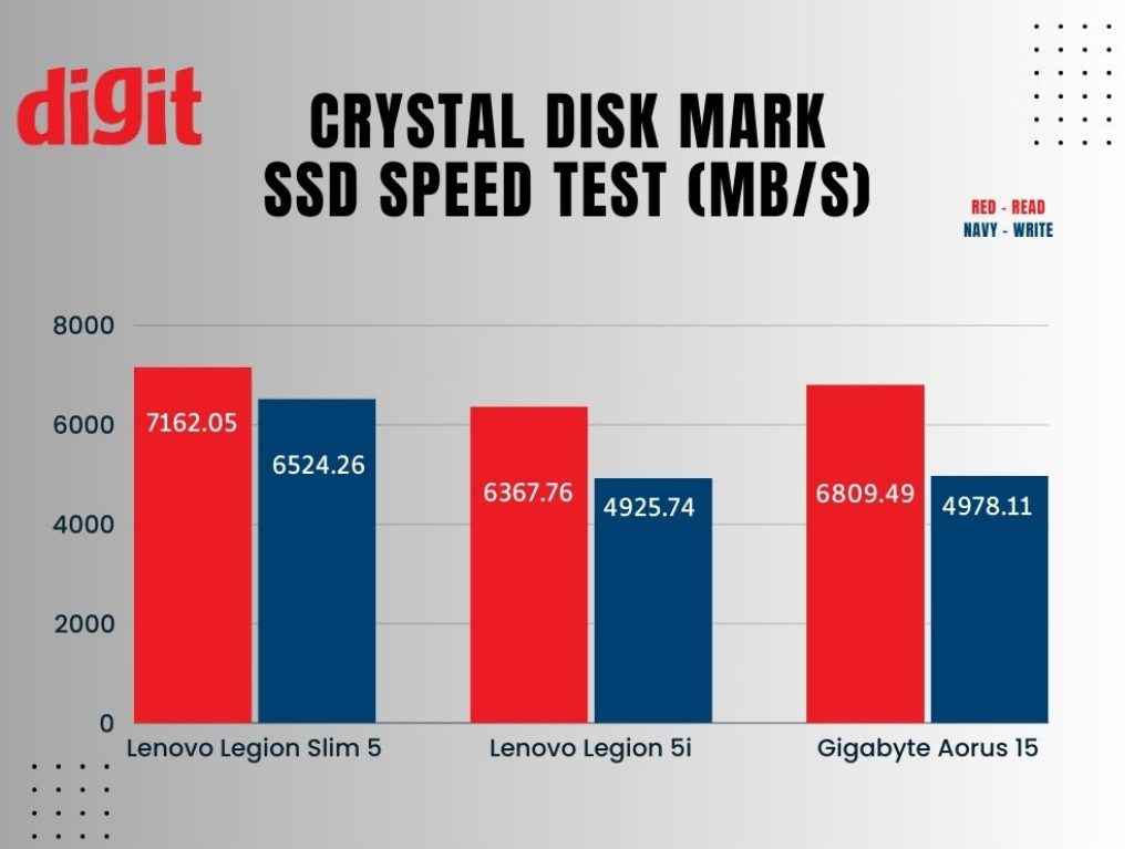 Lenovo Legion 5i Review: SSD Speed Test Scores