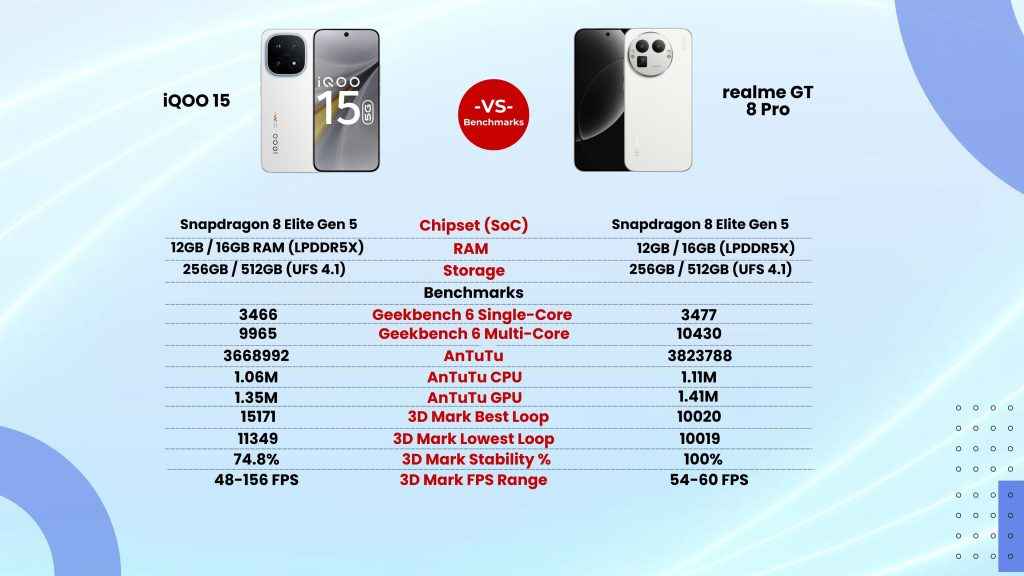 iQOO 15 vs Realme GT 8 Pro