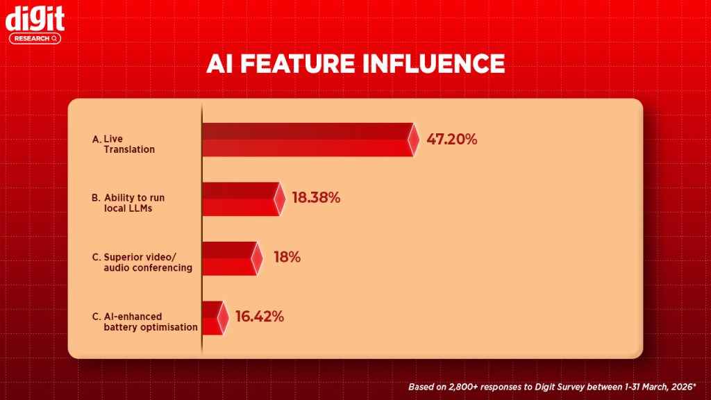 Digit Research: Live translation is the most popular AI features