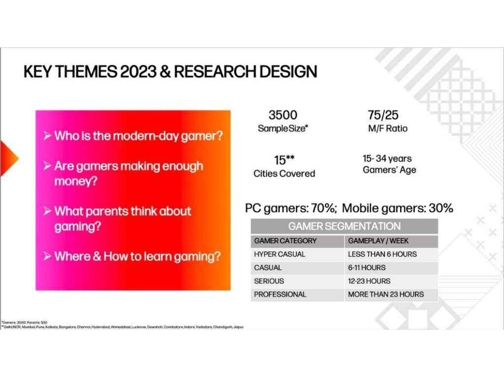 HP Gaming Study 2023