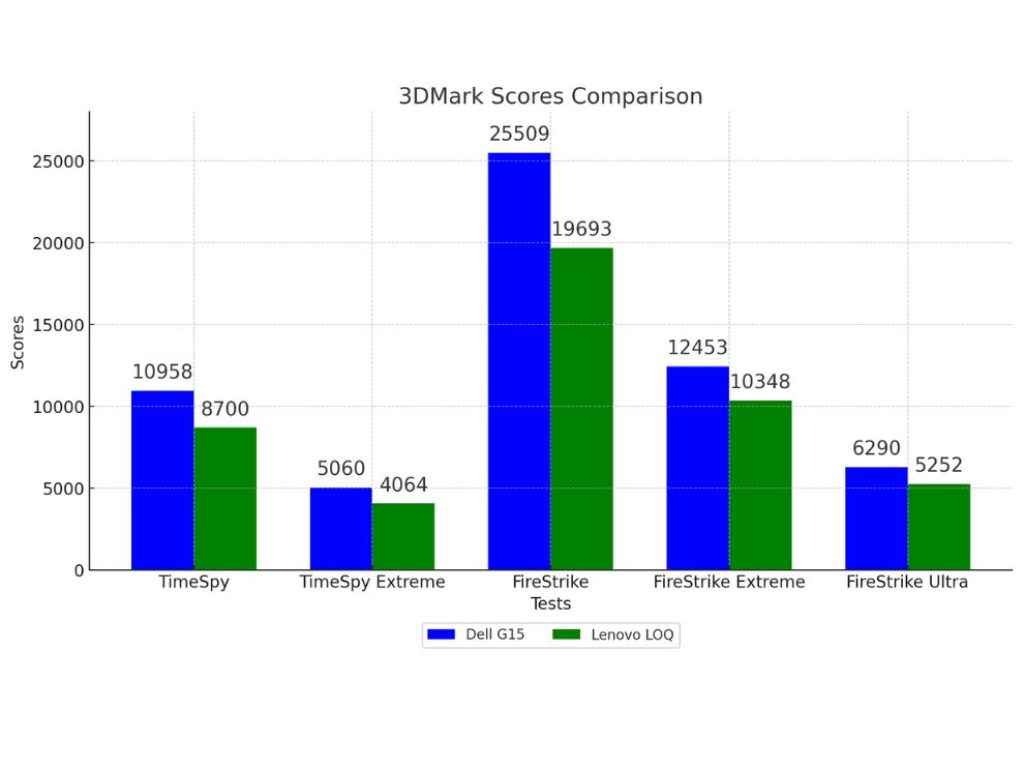 Best RTX 4060 Laptop In Rs 1.25 lakh - Dell G15 VS Lenovo LOQ - 3D Mark Scores Comparison