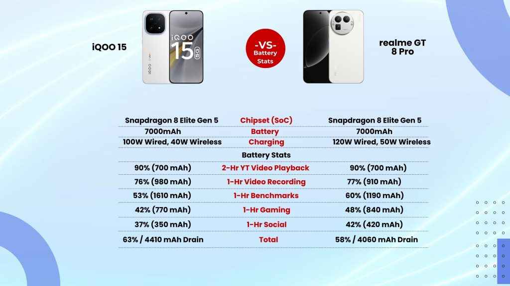 iQOO 15 vs Realme GT 8 Pro
