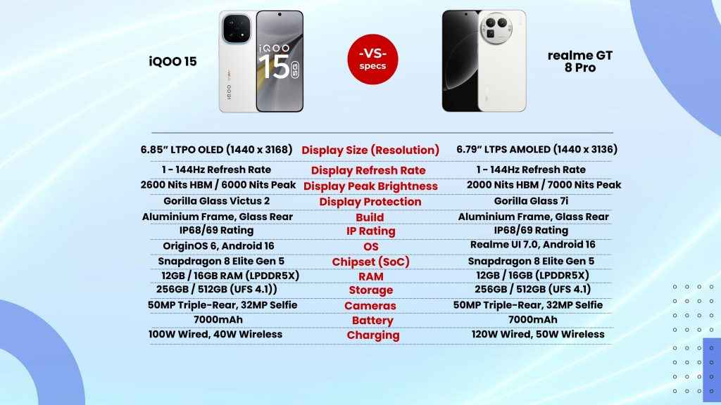 iQOO 15 vs Realme GT 8 Pro