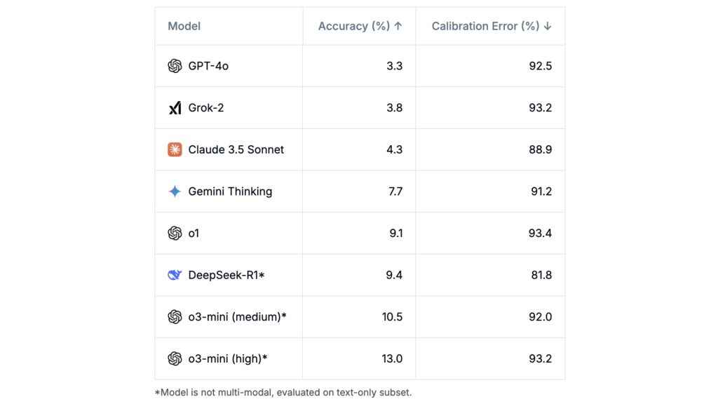 Image via Humanity's Last Exam /Offical Webpage