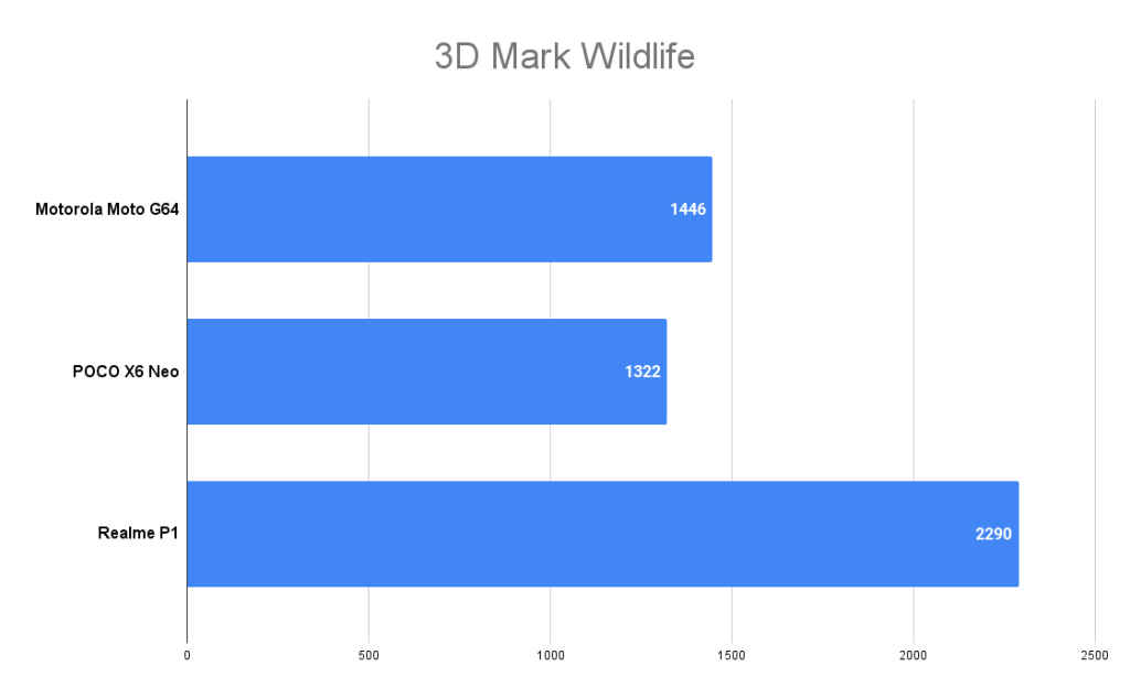 Motorola Moto G64 3D Mark Wildlife score