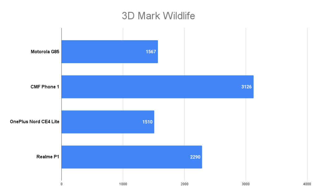 Motorola G85 3D Mark WildLife score