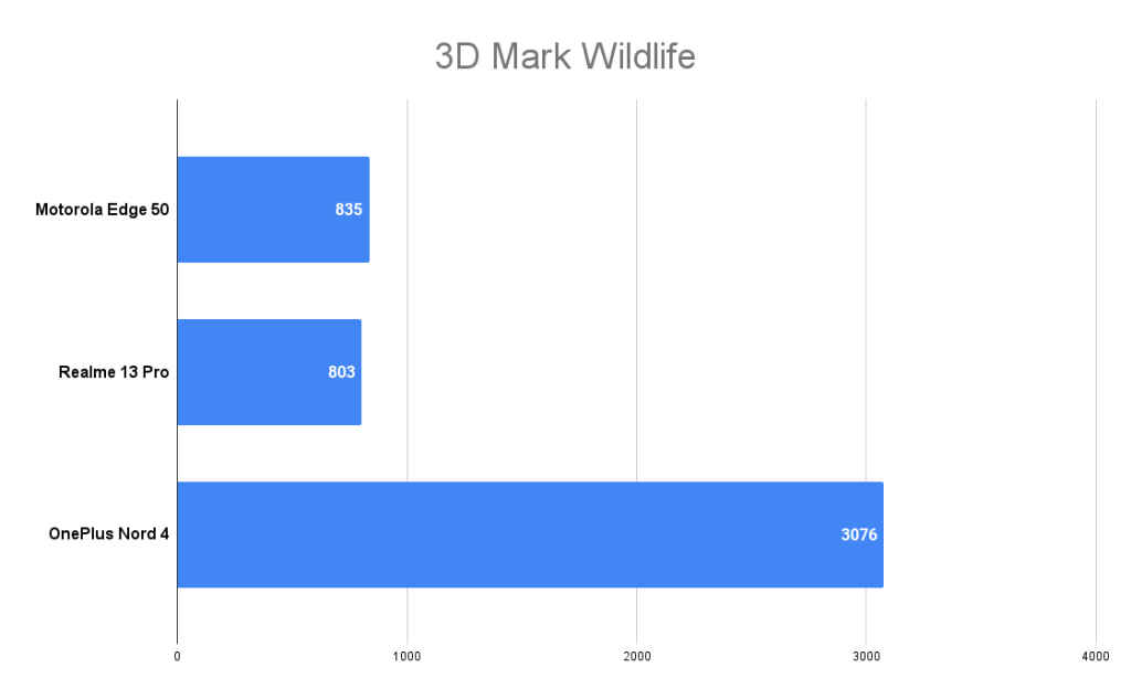 Motorola Edge 50 3D Mark score