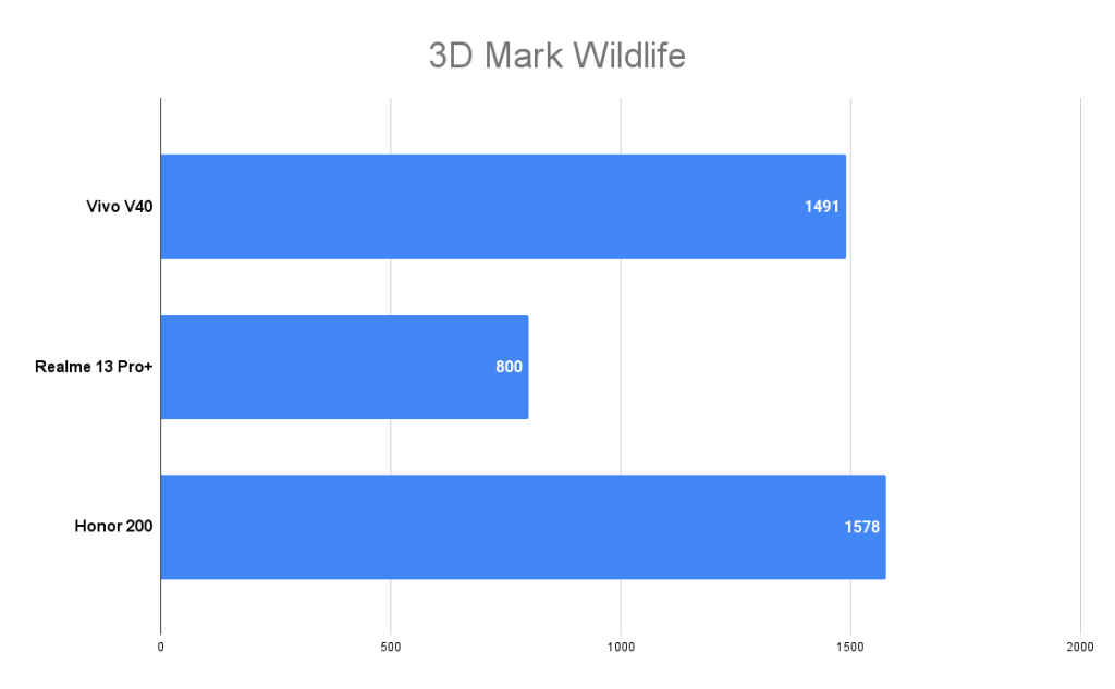 Vivo V40 3D Mark score