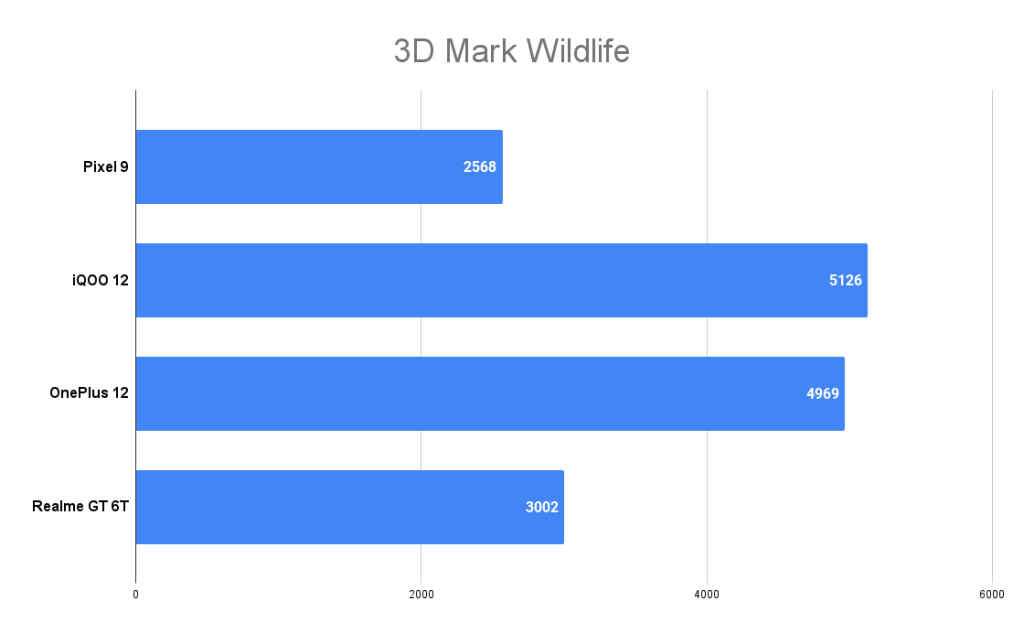 Google Pixel 9 3D Mark Wildlife extreme score