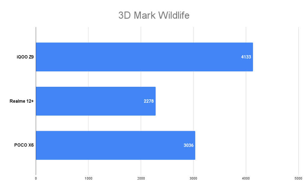 iQOO Z9 3D Mark score