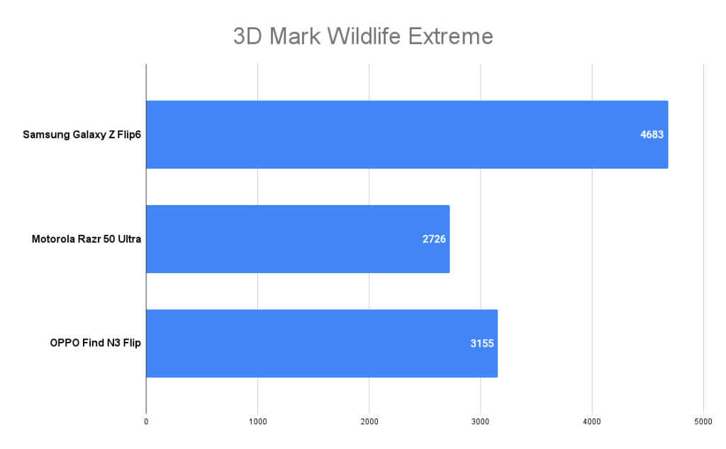 Samsung Galaxy Z Flip6 3D Mark score