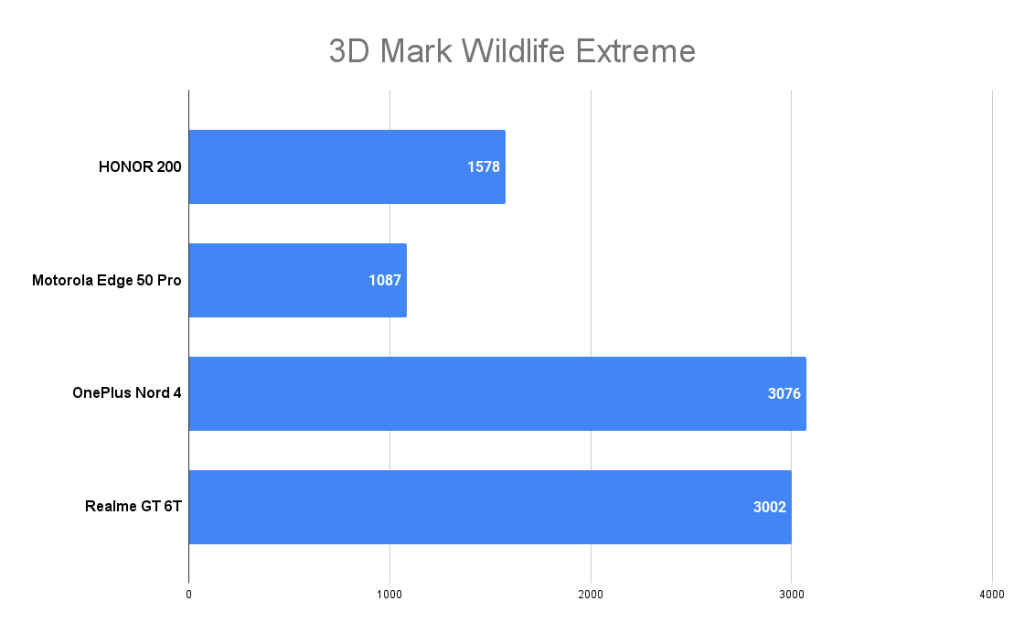 HONOR 200 3D Mark Score