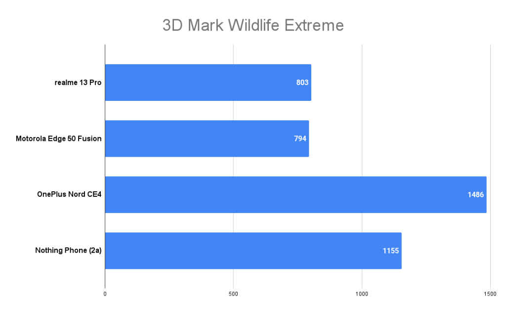 realme 13 Pro 3D Mark score