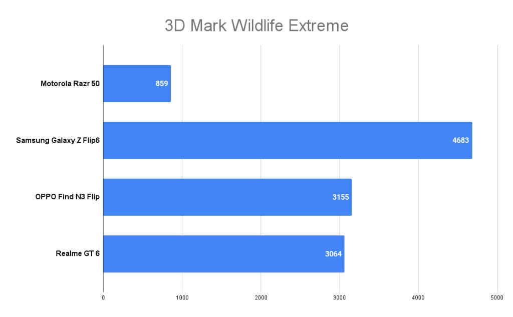 Motorola Razr 50 3D Mark Wildlife score