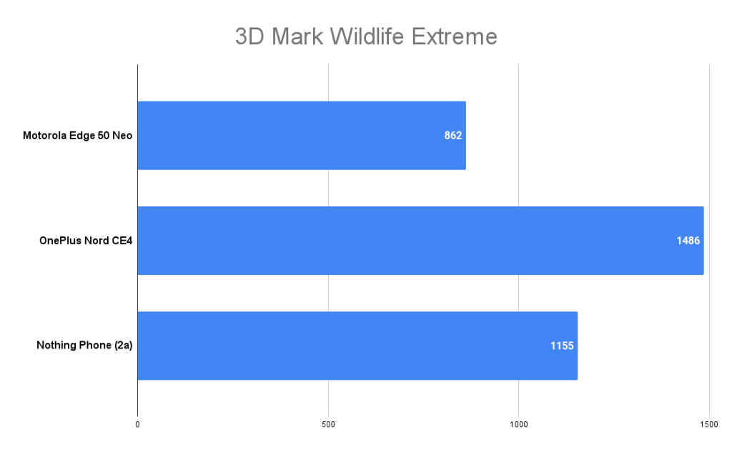 Motorola Edge 50 Neo 3D Mark score