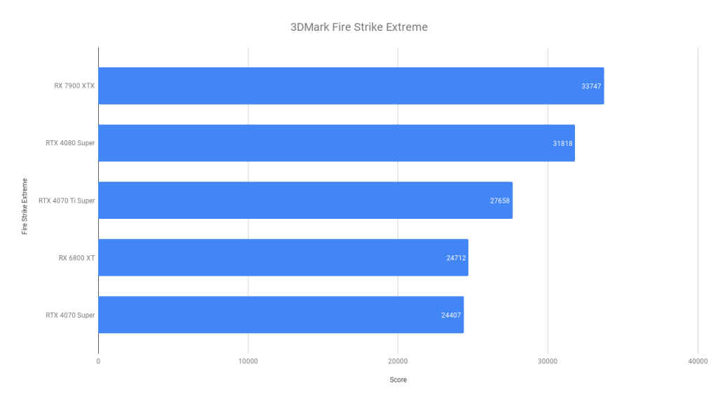 3DMark Fire Strike Extreme GIGABYTE GeForce RTX 4070 Ti Super Gaming OC 16GB
