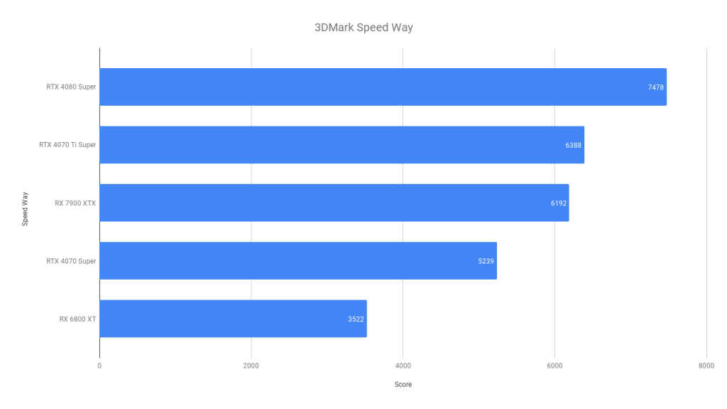 3DMark Speed Way GIGABYTE GeForce RTX 4070 Ti Super Gaming OC 16GB